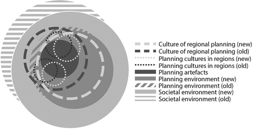 Figure 5. Structural changes to societal environment and planning environment affect the culture of regional planning; planning cultures in regions have to follow