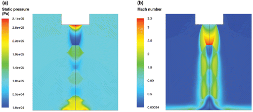 Figure 6. Compressible jet flow with inlet mass flow rate of 0.0061 kg/s. (a) Static pressure (absolute) contours. (b) Mach number contours.