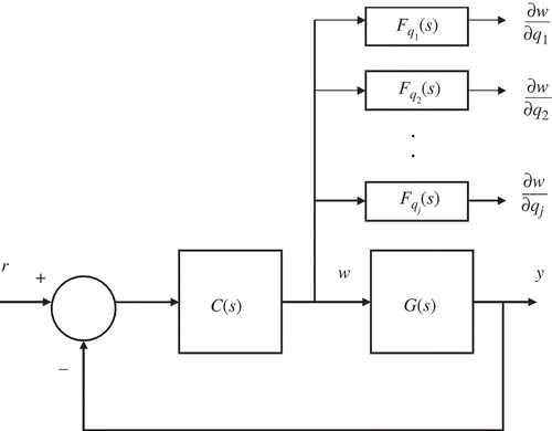 Figure 8. Block diagram of sensitivity model for determination of the inverse sensitivity for j parameters of a SISO linear model G(s) using the sensitivity model approach.