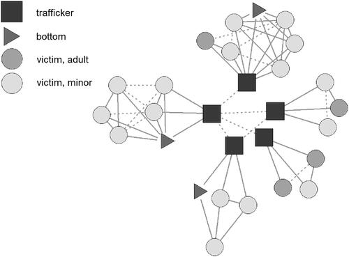 Figure 3. Sample sex trafficking network produced by the network generator.