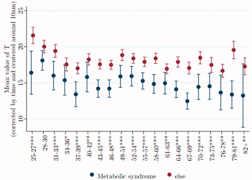 Figure 8. After age 50, T is relatively low in men with metabolic syndrome. Data were taken from Understanding Society: Waves 2 and 3 Nurse Health Assessment, 2010–2012. The blue (red) dots refer to the age-group-specific adjusted T level for men with metabolic syndrome (without metabolic syndrome), and the vertical lines show the 95% confidence intervals. *, **, and *** signify statistical significance at the 10, 5, and 1% levels, respectively.