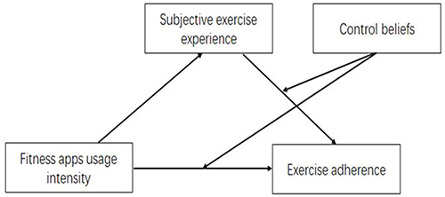 Figure 1 Moderated mediation model of the effect of FAUI on exercise adherence.