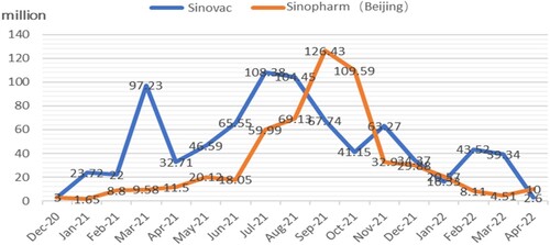 Figure 3. Covid-19 Vaccines Deliveries of Sinovac and Sinopharm(Beijing) through Bilateral Deals and Donations. Source: UNICEF (Citationn.d.).