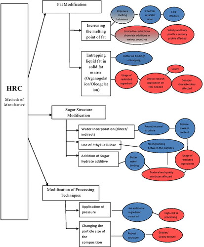 Figure 4. Different methods for production of heat resistant chocolate and associated features.