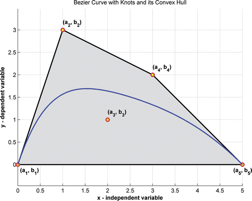 Figure 1. Bezier curve/function definition.