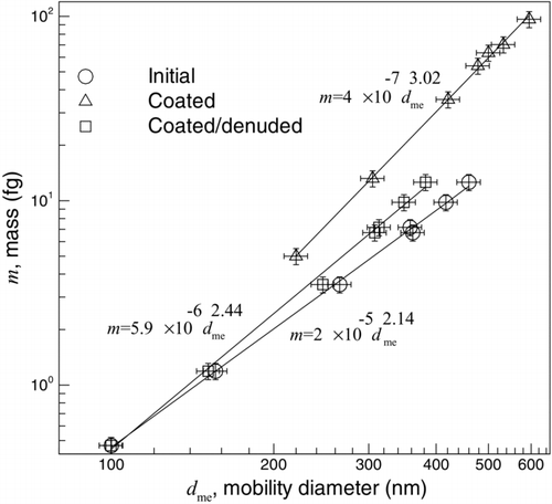 FIG. 8 The particle mass-mobility relationship before coating, after coating with oleic acid (with the highest mass ratio), and after coating/denuding.