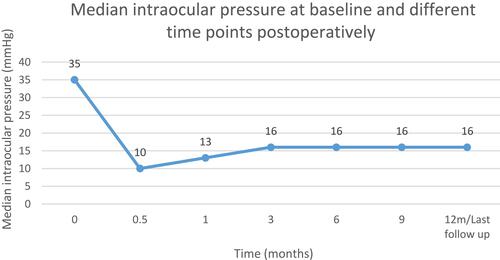 Figure 4 Baseline and postoperative IOP.