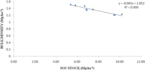 Figure 3. Relationship between soil organic carbon stock (Mg ha−1) and bulk density (Mg m−3).