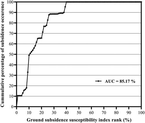 Figure 8. Verification result and accuracy of constructed final ground subsidence susceptibility map.