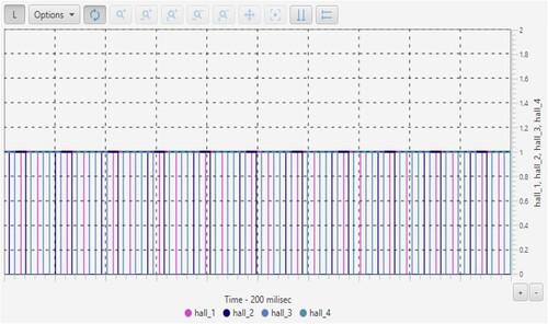 Figure 27. Signals of the IR sensors at a speed of 200 rpm.