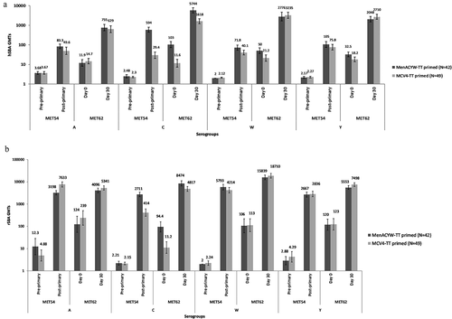 Figure 4. Three-year immune persistence of primary dose and antibody response following booster dose of MenACYW-TT measured by hSBA (a) and rSBA (b) GMTs in both MenACYW-TT primed and MCV4-TT primed study groups – FASP.