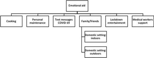 Figure A2. Thematic map 2: Visual phatic news sharing for purposes of emotional aid.