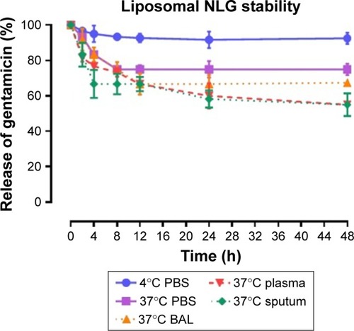 Figure 1 Stability of NLG formulation in PBS at 4°C (circle), in PBS (square) at 37°C, sputum (diamond) at 37°C, in BAL (triangle up) at 37°C and plasma (triangle down) 37°C.Abbreviations: BAL, bronchoalveolar lavage; NLG, dipalmitoyl-sn-glycero- 3-phosphocholine and cholesterol.