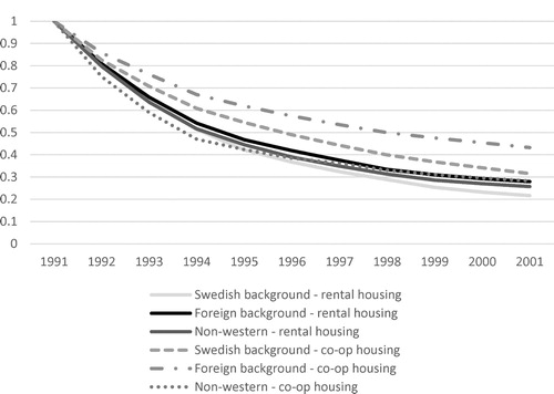 Figure 1. Share of stayers in the 1991 population cohort, aged 20–64, rental and co-op tenures, high-concentration neighbourhoods. Source: PLACE database, author’s calculation.