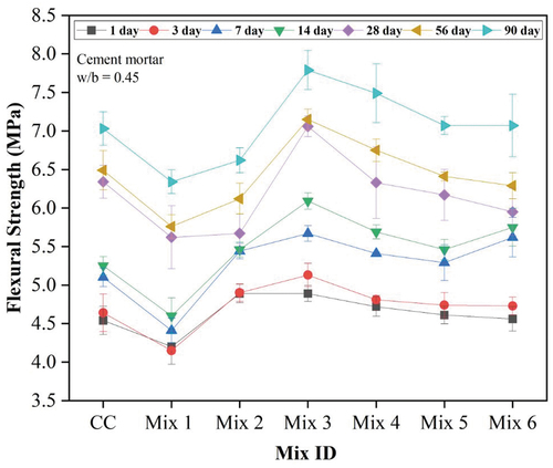 Figure 18. Flexural strength of NSPC composites.