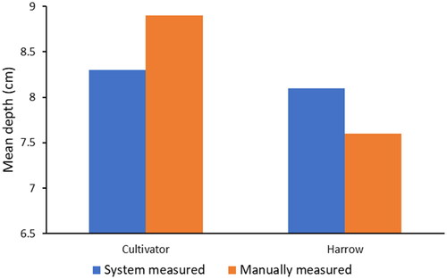 Figure 10. Validation of depth measurement.