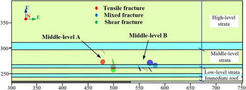 Figure 11. MS event distribution with different fracture mechanism along the strike direction.