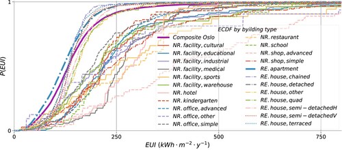 Figure 11. ECDFs for 21 building types in Oslo, illustrating the variability of energy performance in both residential (RE) and non-residential (NR) buildings.