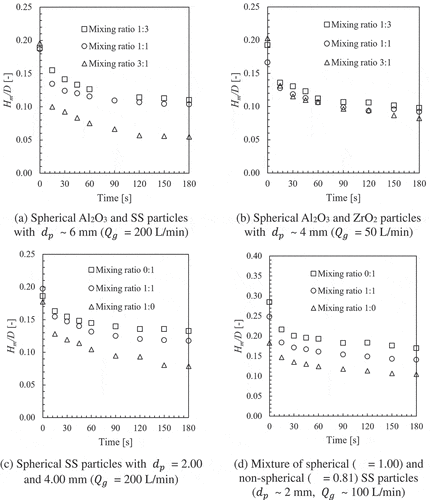 Figure 8. Effect of mixing ratio on mound height variation in various particle mixtures (V = 7.0 L, D = 0.31 m).