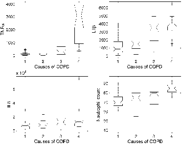 Figure 1. Statistical distribution (box and whisker plot) of TNFα, IL1β, IL-8 levels and of neutrophil % count in bronchial secretions according to the four causes for COPD exacerbations: 1) Non-infected, 2) Virus +, 3) Common bacteria, and 4) Pseudomonas aeruginosa +. The central box represents the values from the lower to upper quartile (25 to 75 percentile). The middle line inside the box represents the median value. The dashed lines (whiskers) extend from the minimum to the maximum values, excluding outliers that are displayed as separate points. An outlier is defined a value that is smaller than the lower quartile minus 1.5 times the interquartile range, or larger than the upper quartile plus 1.5 times the interquartile range. These values are plotted with a + marker.