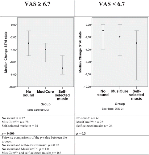 Figure 5. STAI change from admission to after 20 min with or without music divided by how the patients appreciated the sound measured by VAS.There is only a significant difference in STAI change in the upper tertile of VAS measuring how patients appreciated the sound. (Kruskal–Wallis test is used because of the very different sizes of the groups).