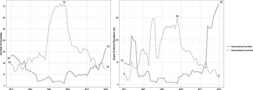 Figure 5. Autocratizing vs. democratizing countries, 1971–2021. Note: Figure 5 shows patterns of democratization and autocratization over the last 50 years. The left-hand panel displays the number of countries in each category and the right-hand panel shows the share of the world population living in autocratizing or democratizing countries.