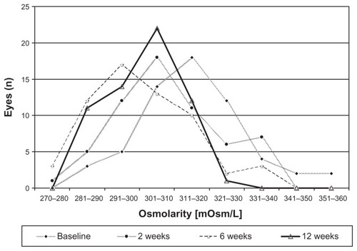 Figure 1 Distribution of osmolarities at latanoprost baseline and 2, 6, and 12 weeks after changing medication to preservative-free tafluprost.