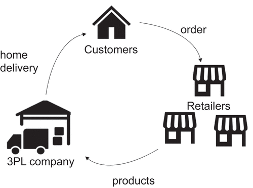 Figure 2. 3PL company’s role in product delivery.