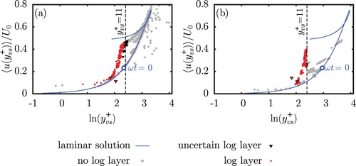 Figure 5. Points of coordinates (ln⁡(yvs+);⟨u(yvs+)⟩/U0), i.e. the height of the viscous sub-layer and its associated velocity. Each point corresponds to a specific value of the phase ωt, a specific period and a specific value of h/δs. (a) Rδ=990 and (b) Rδ=3460. The plane-averaged velocity ⟨u⟩ has been made non-dimensional with the outer scale U0 instead of the inner scale uτ because in this way the difference between the laminar points and the turbulent points is emphasized. The points of the laminar solution are obtained by taking the first maximum of y+∂u∞/∂y, where u∞ is the analytical solution under infinite depth assumption (Kaptein et al., Citation2019). The start of the oscillating cycle ωt=0 is marked by the blue circle