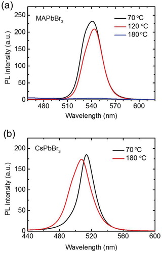 Figure 4. Steady-state PL spectra of the (a) MAPbBr3 and (b) CsPbBr3 polycrystalline films after annealing at 70°C, 120°C, or 180°C for 10 min.