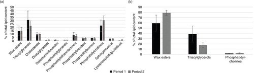 Fig. 5  The mean contribution from each lipid class in the kittiwakes’ (a) liver and (b) preen gland as a percent of total lipid content, in the incubation (1) and chick-rearing period (2). The standard deviations are indicated with error bars.