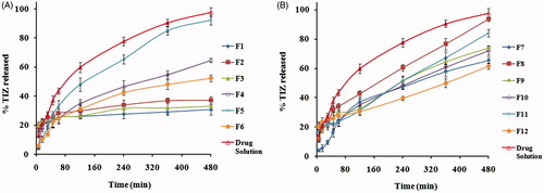 Figure 1. In vitro release profiles of TIZ from drug solution and transfersomal formulae: (A) F1–F6 and (B) F7–F12.