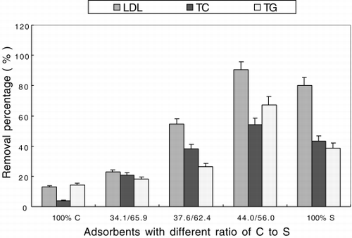 Figure 3. Effect of the molar ratio of cholesterol to sulfonic group on adsorption capacity; C: cholesterol ligand; S: sulfonic group.