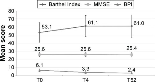 Figure 3 Value of secondary outcomes (BPI, MMSE, and Barthel Index) at different time points of the observations.