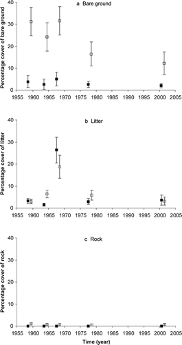 FIGURE 2. Percentage cover of (a) bare ground, (b) litter, and (c) rock in permanent photoquadrats at Kosciuszko (filled squares) and at Gungartan (empty squares) in the alpine zone of Kosciuszko National Park. Values are means ± standard error