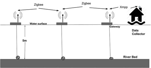 Figure 2. Sensor system architecture for real time aquaculture monitoring.