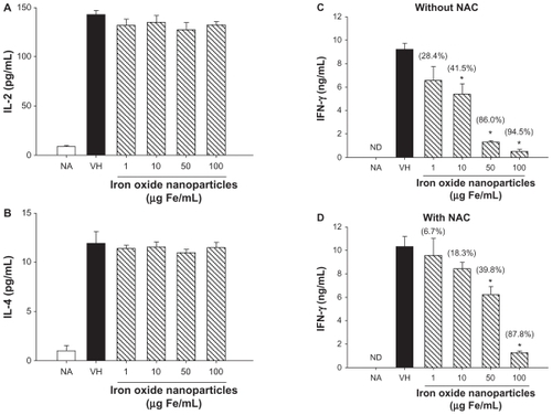 Figure 2 Differential effects of iron oxide nanoparticles on the production of antigen-specific interleukin (IL)-2, IL-4, and interferon (IFN)-γ by splenocytes. (A–C) Splenocytes (5 × 106 cells/mL) were either left untreated (naïve; NA) or treated with iron oxide nanoparticles (1–100 μg iron [Fe]/mL) and/or vehicle (VH) followed by stimulation with ovalbumin (100 μg/mL) for 48 hours. (D) Splenocytes were pretreated with N-acetyl-L-cysteine (NAC; 1 mM) prior to the treatment of iron oxide nanoparticles and ovalbumin stimulation described above. The levels of (A) IL-2, (B) IL-4, and (C and D) IFN-γ in the supernatants were measured by enzyme-linked immunosorbent assay.Notes: Data are expressed as the mean ± standard error of triplicate cultures. The level of cytokines in the VH group was designated as 100%, and the percentage of inhibition induced by iron oxide nanoparticles (10–100 μg Fe/mL) was calculated against this standard (as indicated in parentheses). *P < 0.05, comparison with VH group. Results are representative of three independent experiments.Abbreviation: ND, no data.