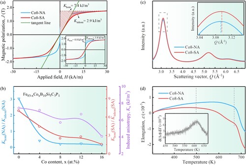 Figure 4. (a) Hysteresis loops measured transversally and corrected for the demagnetization effect of Co8-NA and Co8-SA. (b) Compositional dependences of Khom(NA)/Kinhom(NA), Khom(SA)/Kinhom(SA) and Ku. (c) Synchrotron XRD patterns of Co8-NA and Co8-SA. (d) The curves of linear thermal expansion for Co8-NA and Co8-SA. Derivative of the Δϵ defined as the difference between elongation of Co8-NA and Co8-SA is shown as inset.