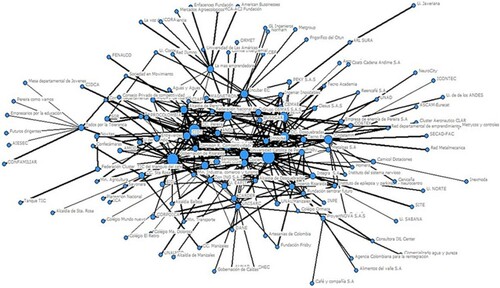 Figure 4. Stakeholder network of the Risaralda RIS (N = 139). Source: Work team of the ‘Gestión del Sistema Regional de Ciencia, Tecnología e Innovación’ Project (2017).