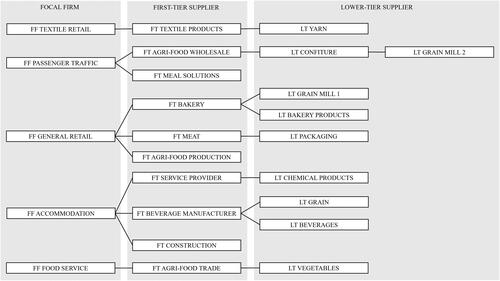 Figure 1. Multi-tier supply chain research design.
