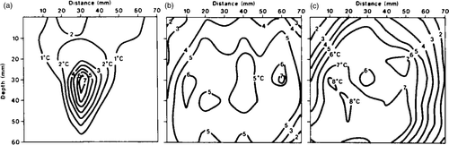 Figure 5. The temperature elevations measured in steady state in dog thigh using the small diameter transducers, (a) Two stationary transducers (FOC 3, 4), the beams overlapping at the depth of 30 mm. Total acoustical power was 15 W. (b) Two focused transducers (FOC 1, 2) scanned along two external (50 mm in diameter) and one internal (20 mm in diameter) octagons centred around the 35 mm distance position. The overlapping region was at the depth of 30 mm. Total acoustical power was 67 W. (c) Two transducers (FOC 3, 4) scanned along the same path as in figure 5 (b). The total acoustical power was 34 W.
