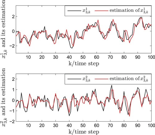 Figure 3. The trajectories of x3,k and its estimations.