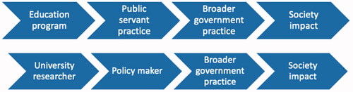 Figure 1. One directional linear pathways for education and research impact.
