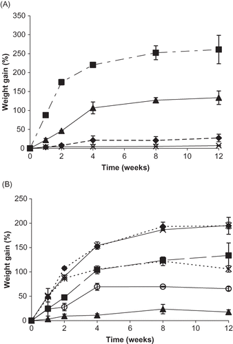 Figure 4 Weight gain (%) for individual vitamin C forms and their binary mixtures during storage up to 12 weeks at 98% RH. A. Weight gain (%) for individual vitamin C forms over time. Individual ingredients are abbreviated as: A = ascorbic acid, N = sodium ascorbate, C = calcium ascorbate, P = ascorbyl palmitate. Percent weight gain for individual ingredients is shown by: Display full sizeA Display full size .N Display full sizeC Display full sizePB. Weight gain (%) for binary mixtures of vitamin C forms over time. Individual ingredients are abbreviated as: A = ascorbic acid, N = sodium ascorbate, C = calcium ascorbate, P = ascorbyl palmitate. Percent weight gain for mixtures is shown by: Display full sizeAN Display full size AC Display full sizeAP NC Display full sizeNP Display full sizeCP