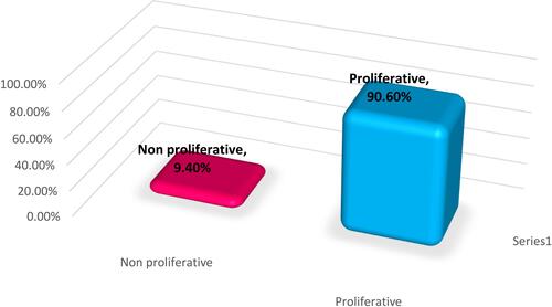 Figure 2 Proliferative and non- proliferative renal biopsies in lupus nephritis cases.