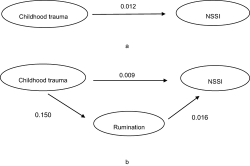 Figure 1 Mediating effect of rumination on the association between childhood trauma and NSSI. Total Effect of Childhood Trauma on NSSI (a). The direct effect and the indirect effect of Childhood Trauma on NSSI (b).