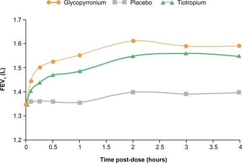 Figure 4 FEV1 at each time point up to 4 hours post-dose on day 1in GLOW2. Reprinted from Kerwin E, Hébert J, Korenblat P, et al. Efficacy and safety of NVA237 versus placebo and tiotropium in patients with moderate-to-severe COPD over 52 weeks: The GLOW2 study. Eur Respir J. July 26, 2012.Citation33