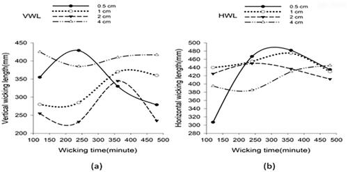 Figure 9. The treated fabric layers wicking tests: (a) Vertical direction and (b) horizontal direction.