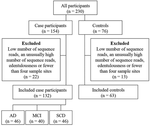 Figure 1. Flow chart demonstrating selection of study participants. Note: AD: Alzheimer´s disease. MCI: Mild cognitive impairment. SCD: Subjective cognitive decline