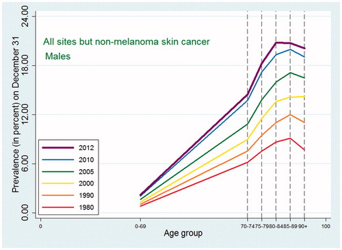 Figure 5. Age-specific cancer prevalence for all sites except non-melanoma skin among Danish men. Separate curves at time points 1980, 1990, 2000, 2005, 2010, and 2012 (on December 31).